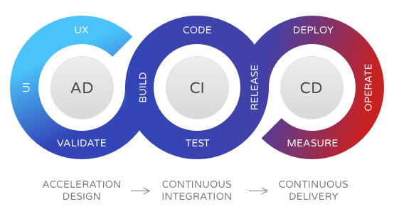 AD/CI/CD Acceleration Design, Continuous Integration & Continuous Delivery