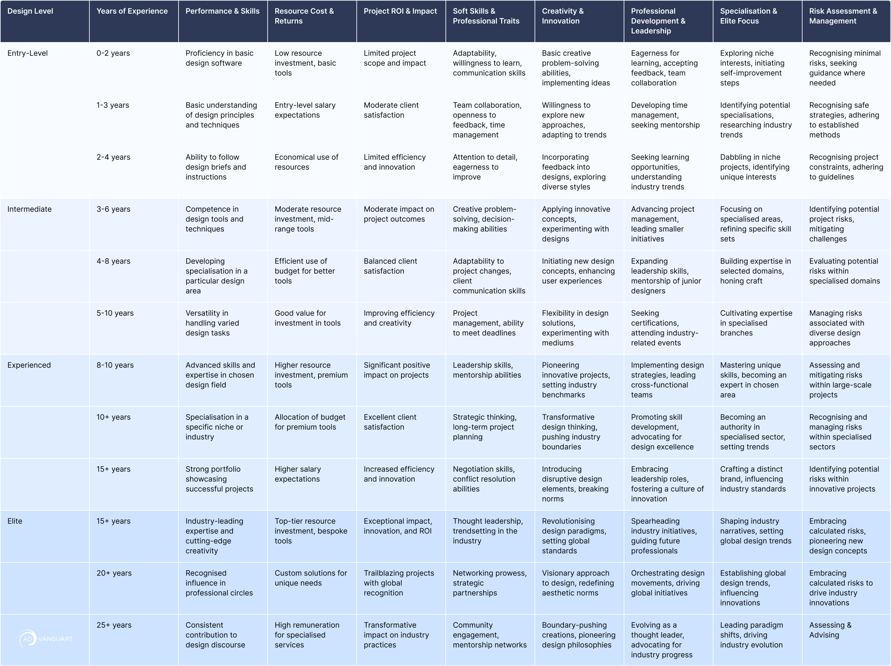 Designers UX UI Industry Benchmark Table