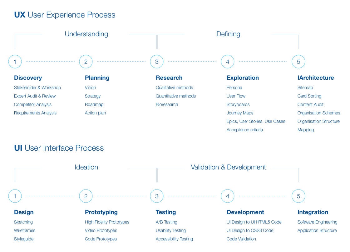 UX User Experience and UI User Interface Process Sample